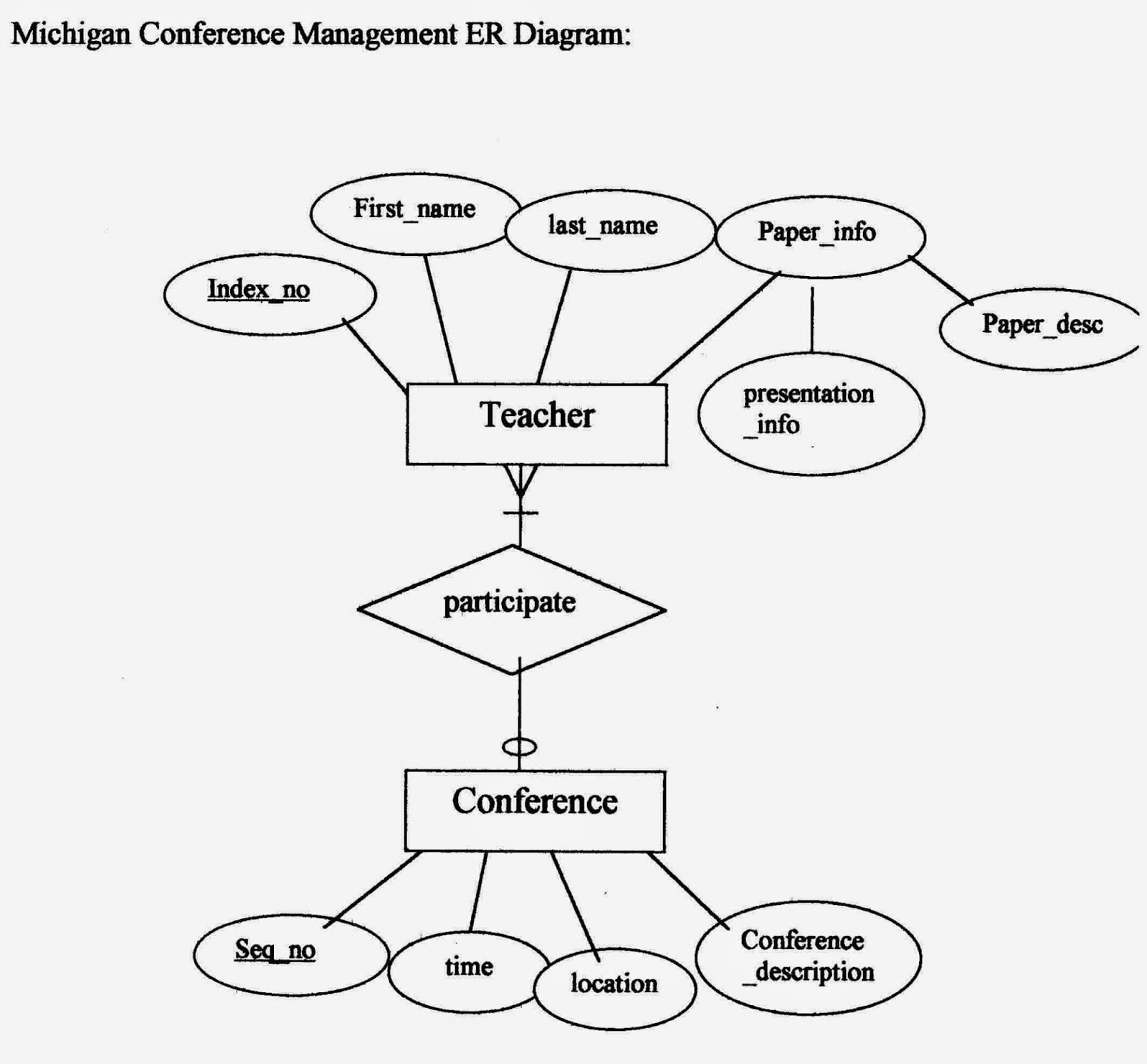 Relational Database Management System (Rdbms): Examples Of throughout Er Diagram Rdbms