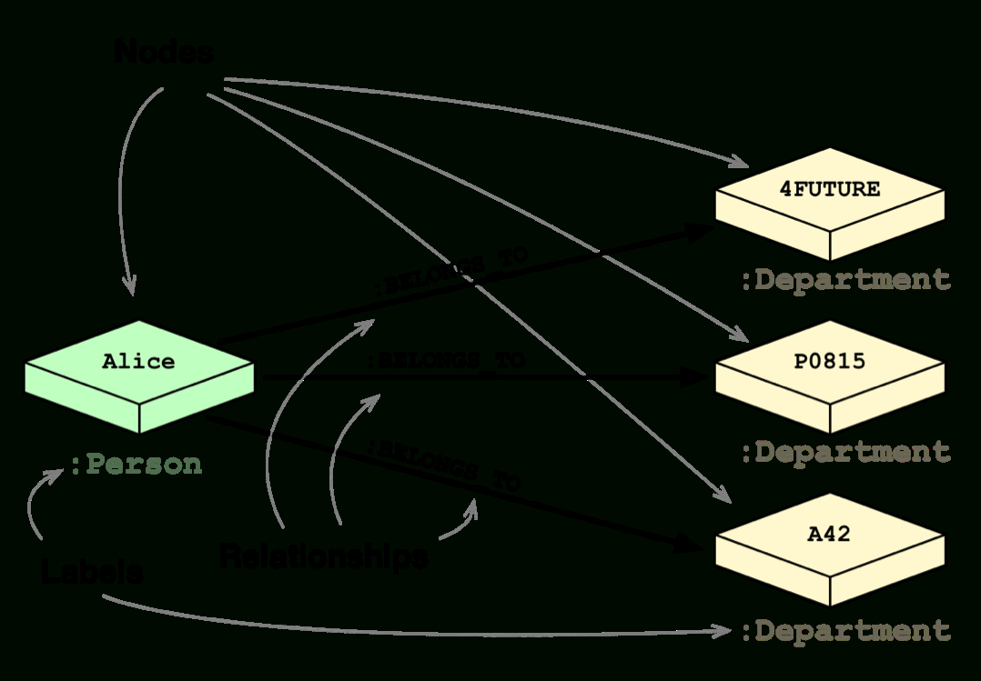 Relational Database Vs Graph Database Model | Neo4J inside Relational Model Diagram