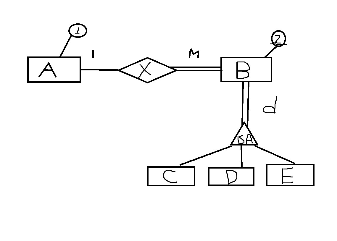 Relational Model Represent Relationship With Total Disjoint in Er Diagram Disjoint