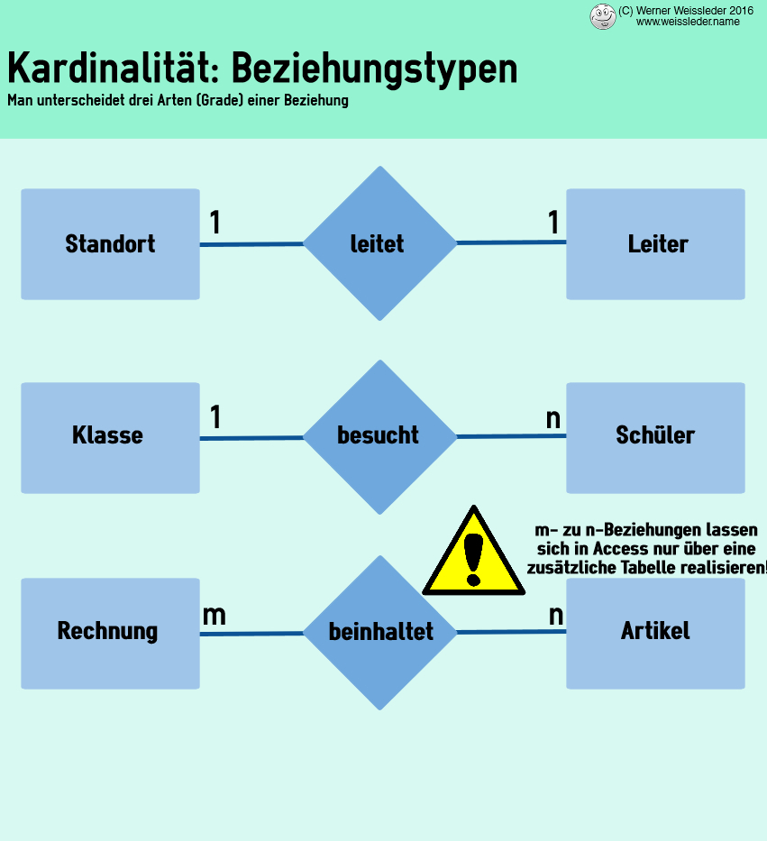 Relationale Datenmodellierung: Datenbanken Entwerfen for Er Diagramm N M Beziehung Auflösen