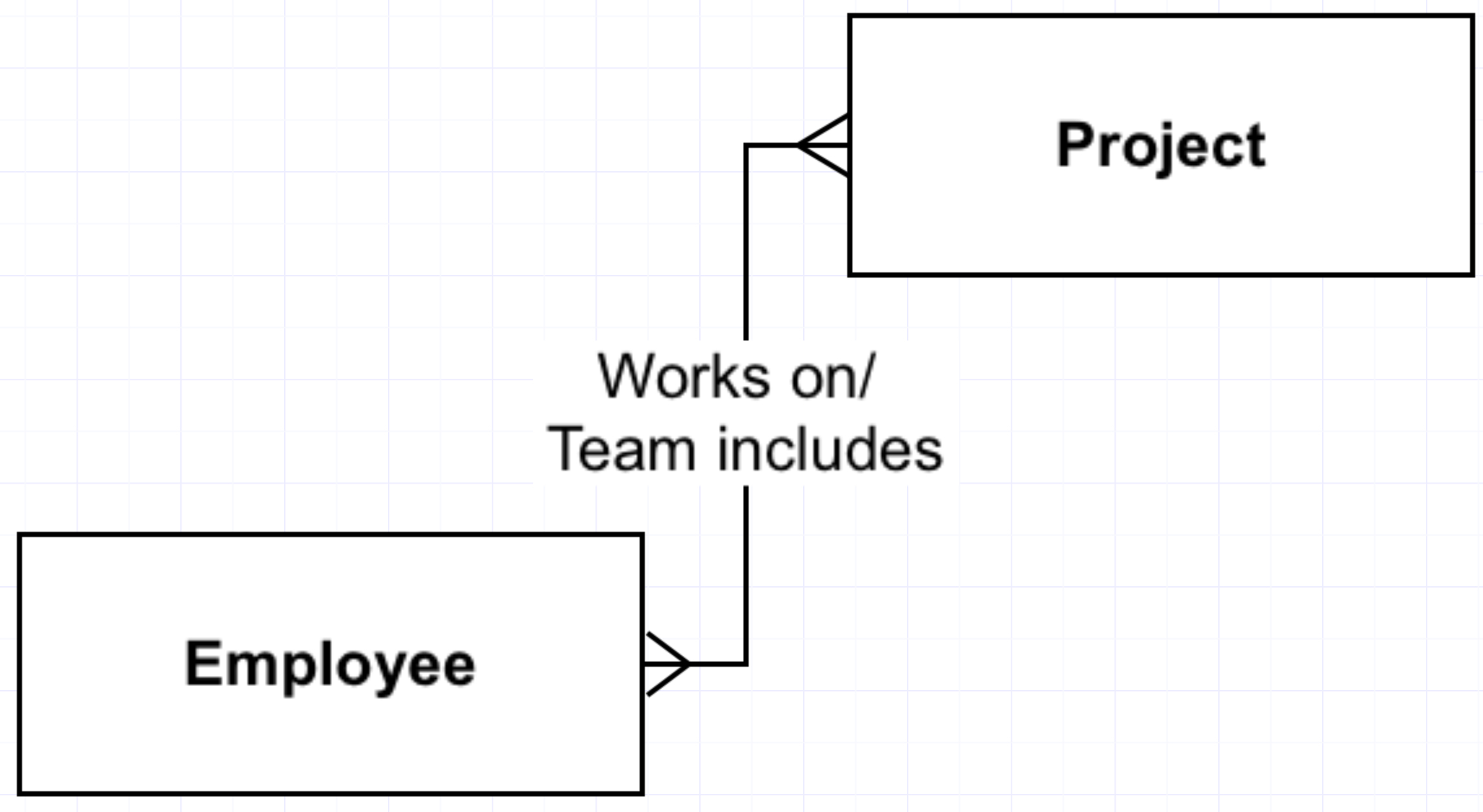 Resolve Your Many-To-Manys For Accurate… | Captech Consulting inside Entity Relationship Diagram One To Many