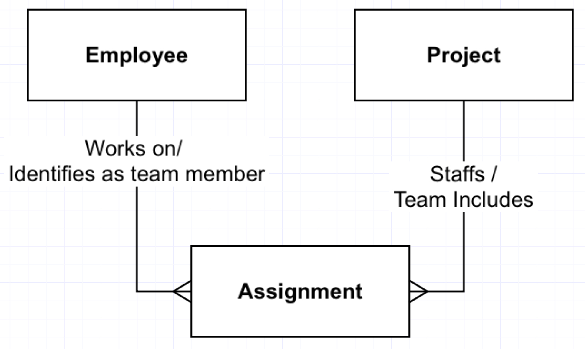 Resolve Your Many-To-Manys For Accurate… | Captech Consulting pertaining to Entity Relationship Diagram One To Many