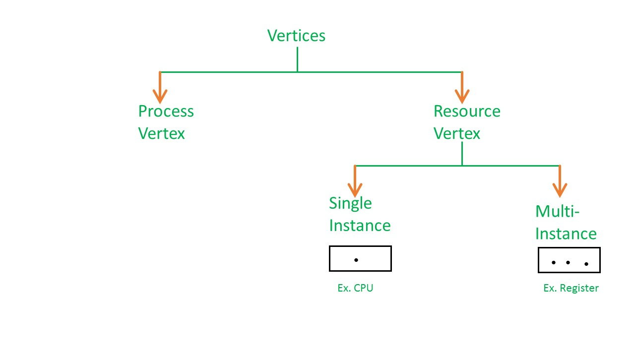 Resource Allocation Graph (Rag) In Operating System in Resource Diagram