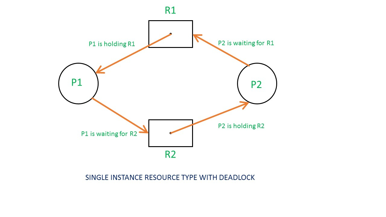 Resource Allocation Graph (Rag) In Operating System in Resource Diagram