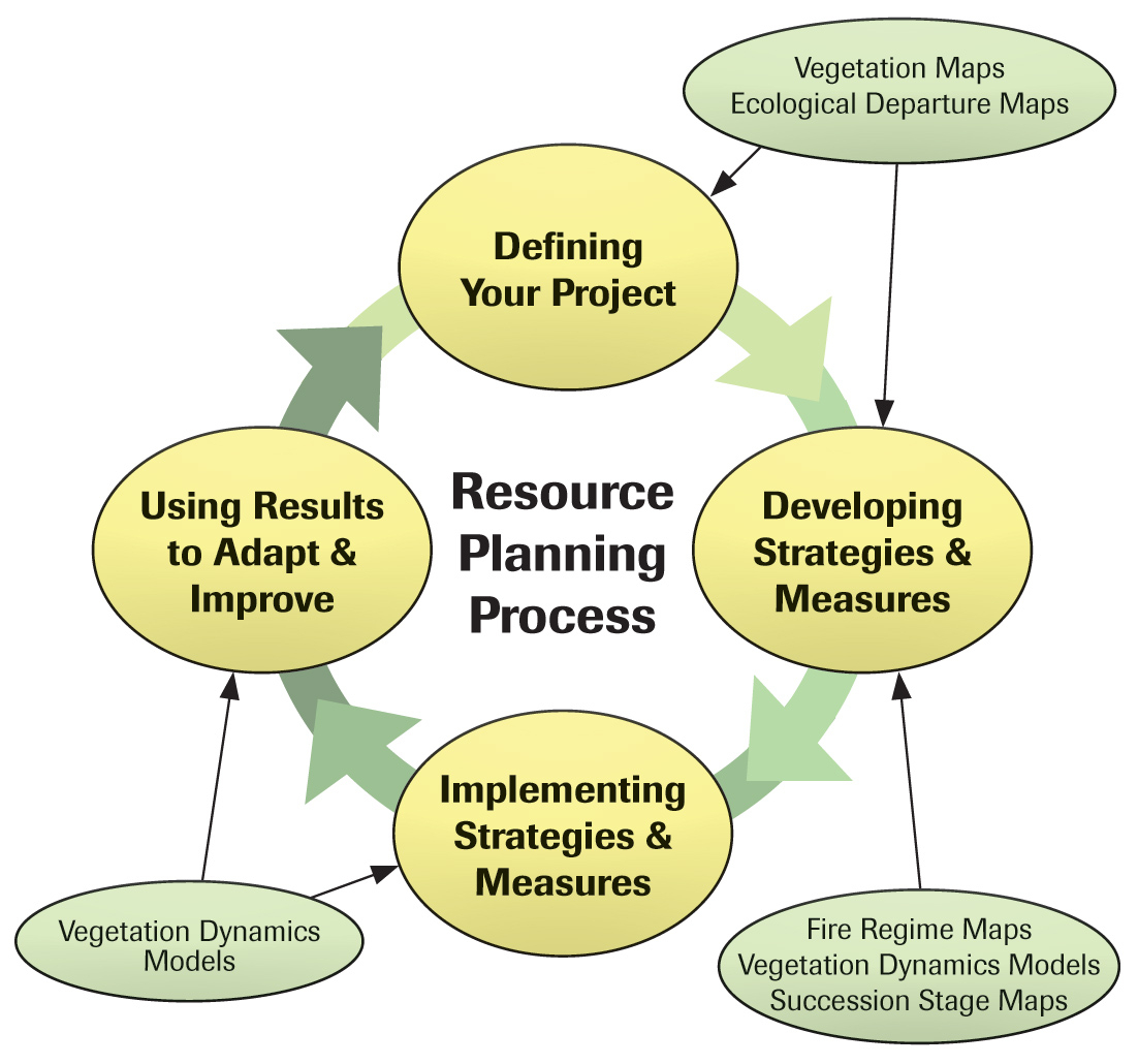Resource Planning Process Made Simple: Diagram throughout Resource Diagram