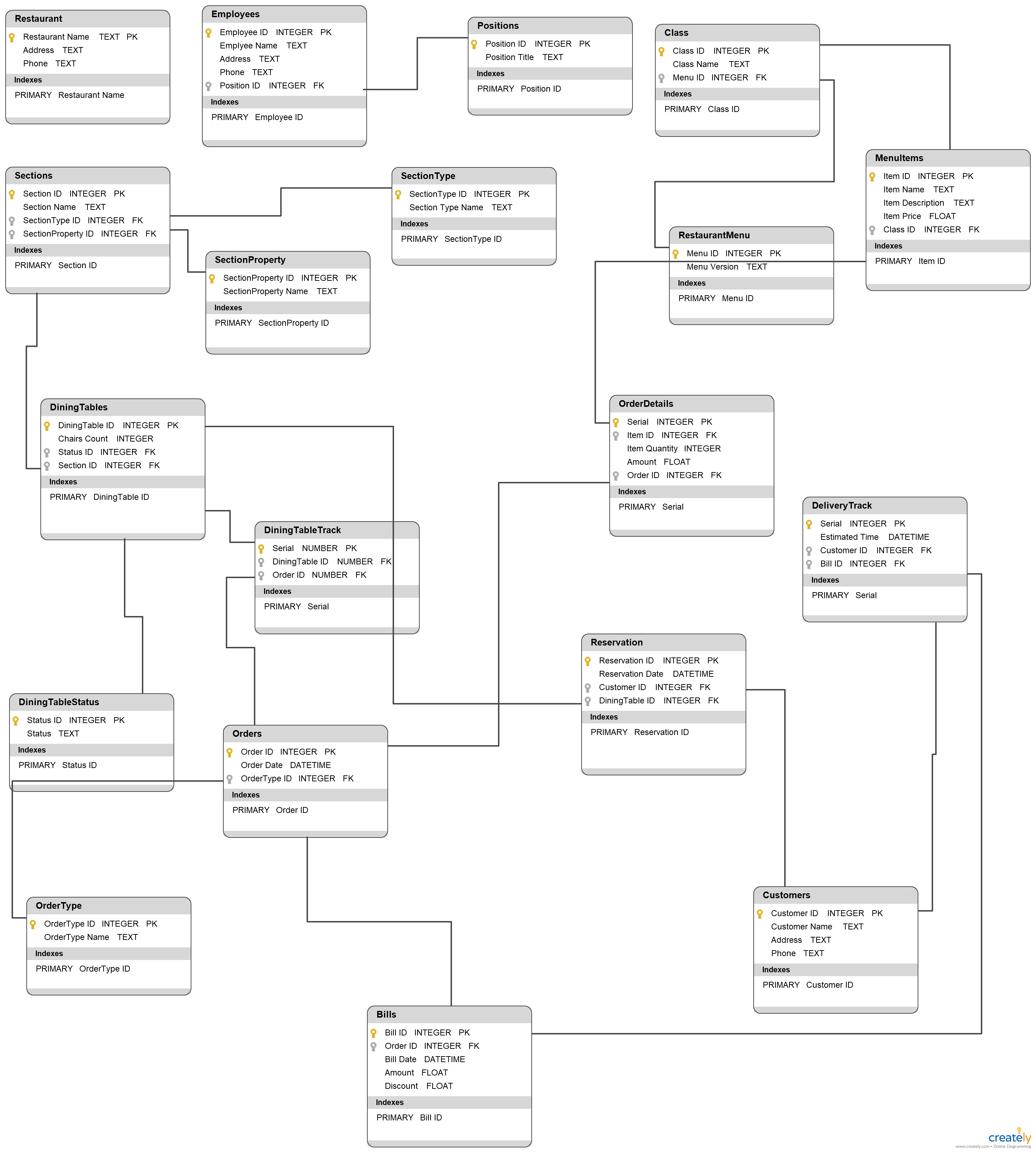 Restaurant Database Diagram - Database Diagram To Illustrate with Database Diagram Notation