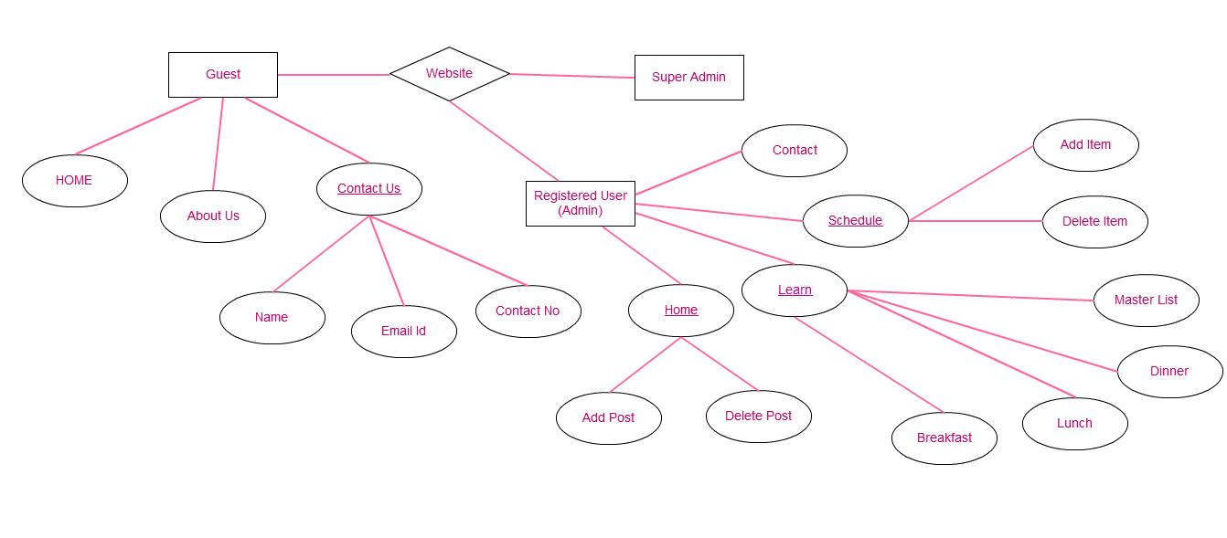 Restaurant Management System In Php – 1000 Projects throughout Er Diagram Restaurant Management System