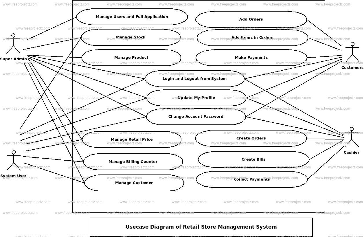 Retail Store Management System Uml Diagram | Freeprojectz in Er Diagram For Retail Store