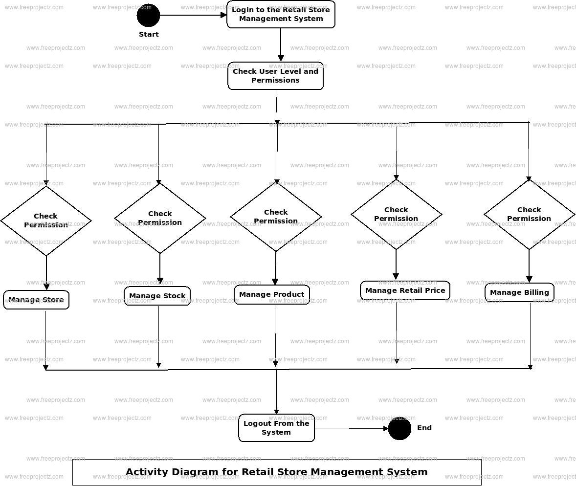 Retail Store Management System Uml Diagram | Freeprojectz intended for Er Diagram For Retail Store