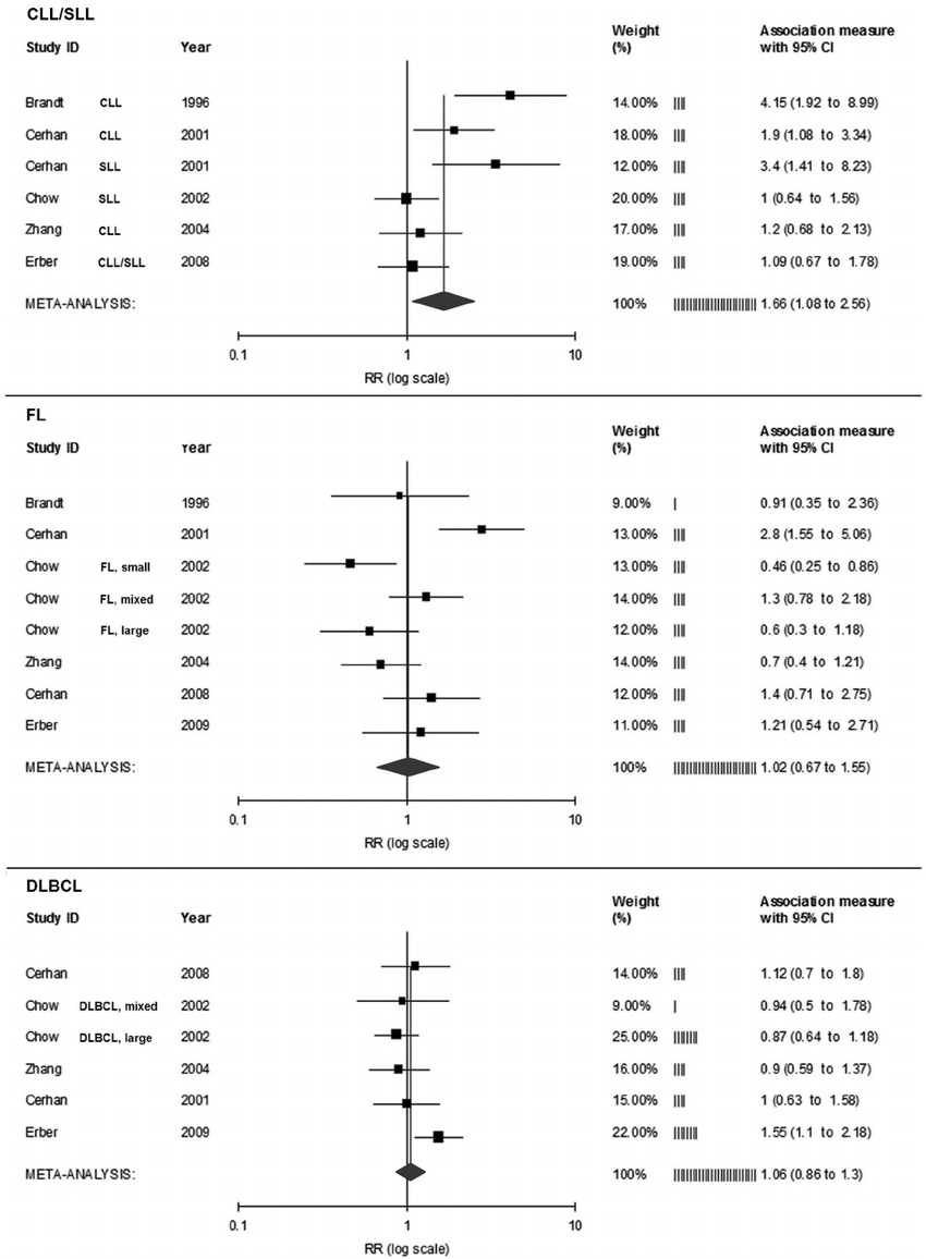 Risk Estimates Of The Relative Risk Of Developing Nhl For for Er Diagram Nhl