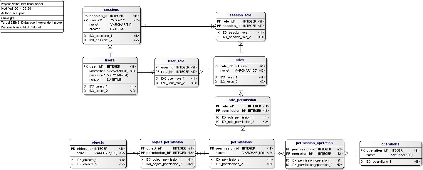 Role Based Access Control Data Model (Crow&amp;#039;s Foot) in Er Diagram Roles