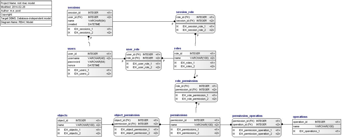 Role Based Access Control Data Model (Idef1X) inside Access Erd Diagram