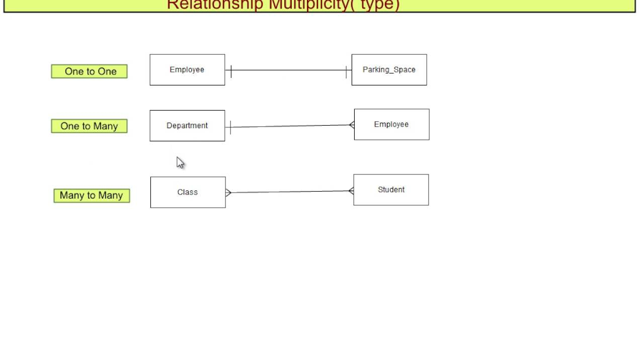 S5 Degree Multiplicity Optionality Of Relationship regarding Er Diagram Multiplicity