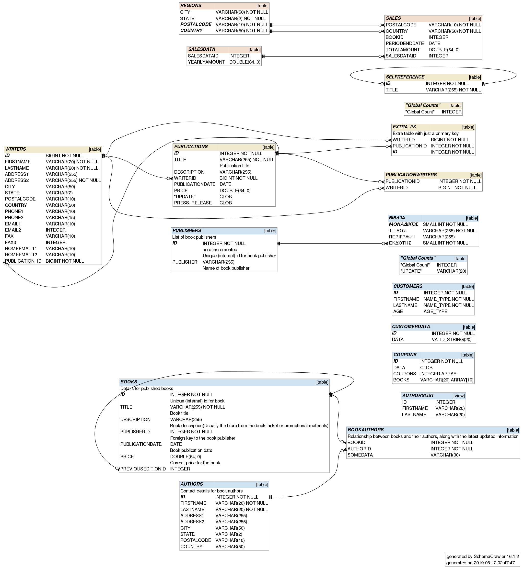 Schemacrawler - Free Database Schema Discovery And in Er Diagram Graphviz