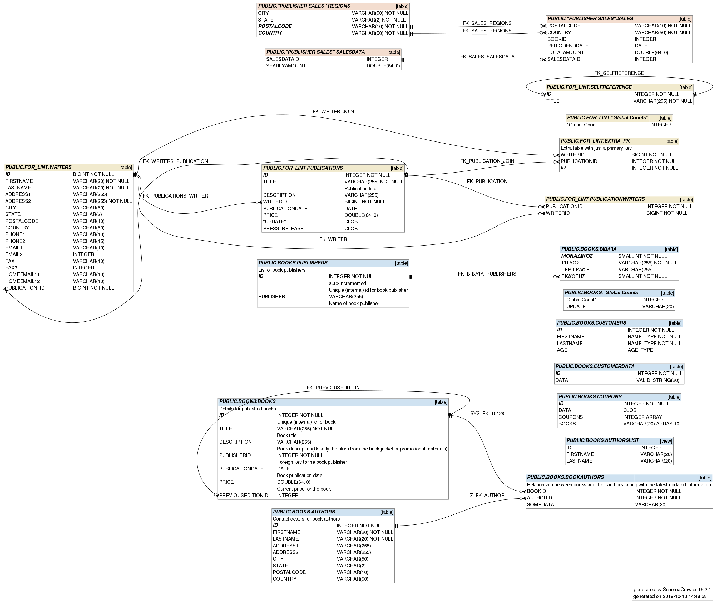 Schemacrawler - Free Database Schema Discovery And intended for Er Diagram Javascript