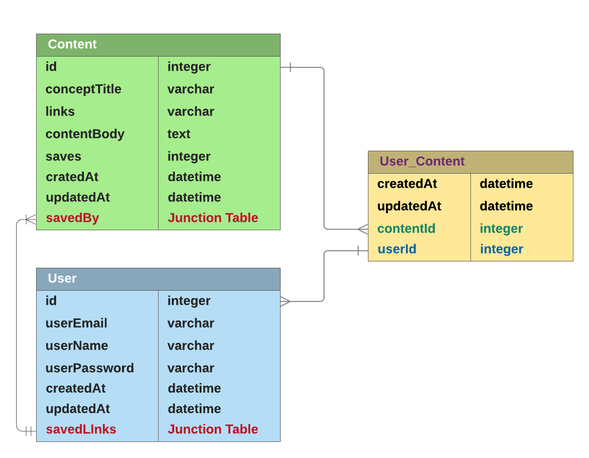 Sequelized Devlab - Laura Lee - Medium with Er Diagram Junction Table