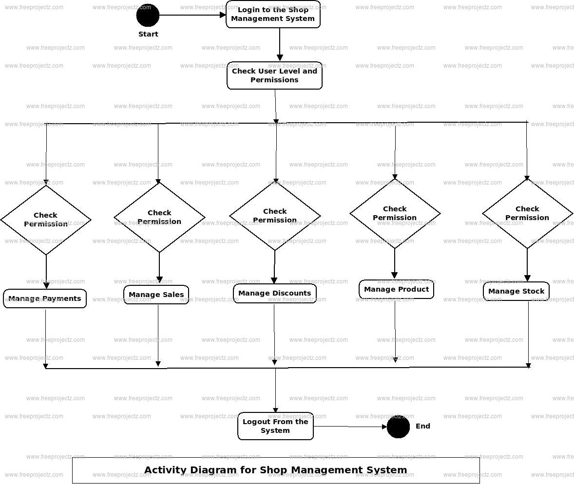 Shop Management System Uml Diagram | Freeprojectz throughout Er Diagram For Jewellery Shop Management System