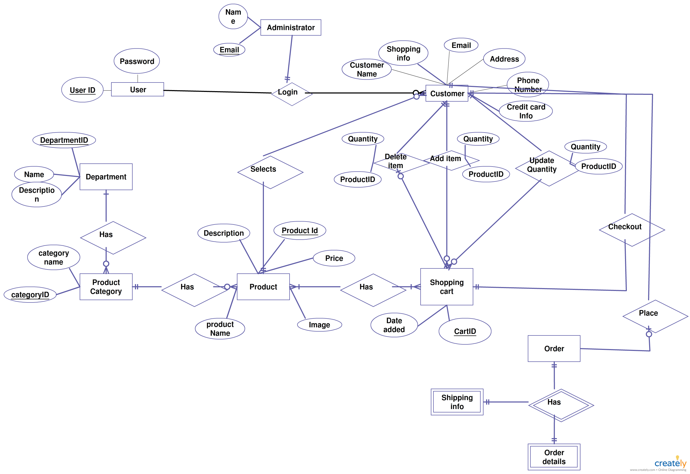 Shopping Cart | Editable Entity Relationship Diagram inside Define Entity Relationship Diagram