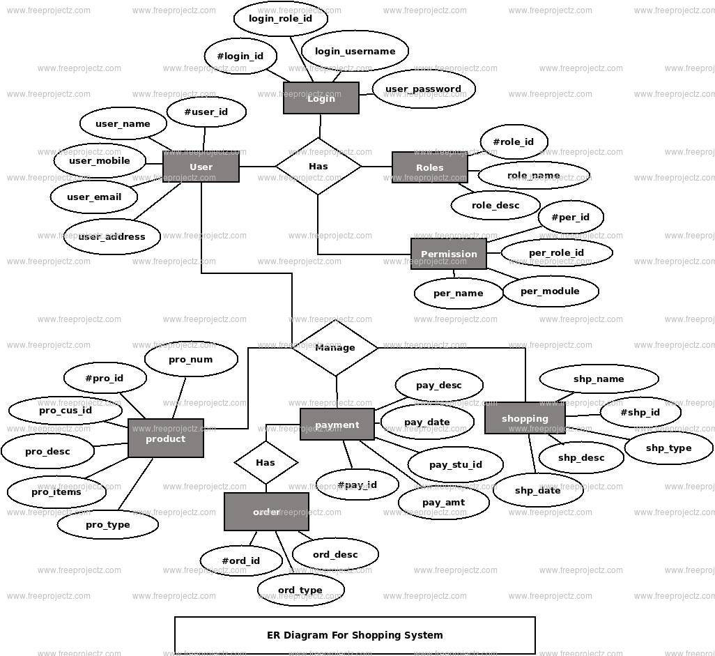 Shopping System Er Diagram | Freeprojectz pertaining to E Shopping Er Diagram