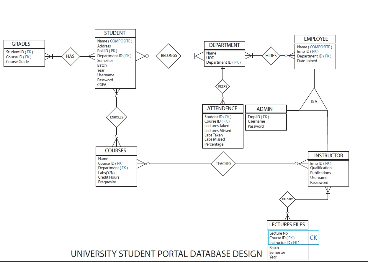 Should Student Be A Weak Entity In Dbms? - Stack Overflow in Er Diagram Weak Entity