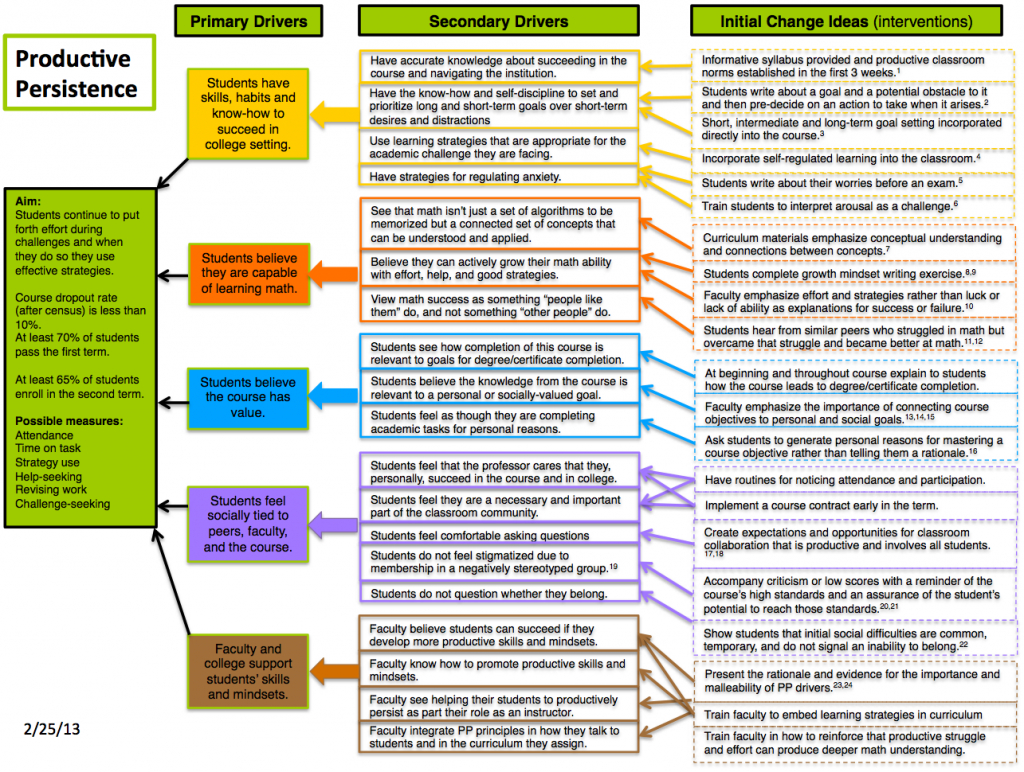 Simon Buckingham Shum On Twitter: &amp;quot;#utsbryk An Elaborated regarding Driver Diagram