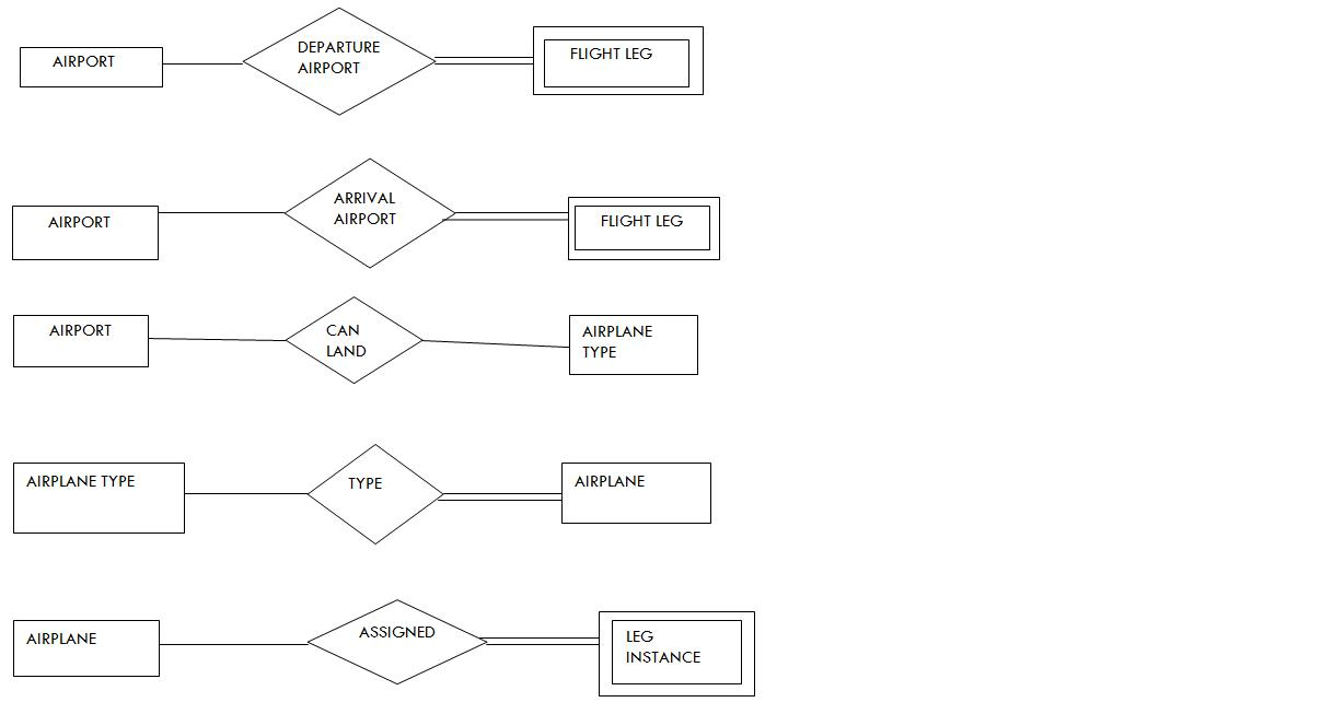 Simple Er Diagram On Airline Database(S5 Cs2 Roll No 16 regarding A Simple Er Diagram