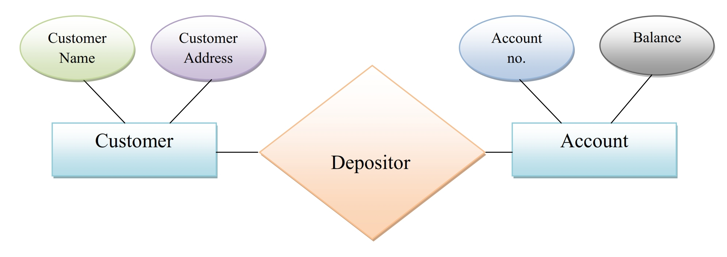 Simplynotes - Data Models And Their Types - Simplynotes in Er Model In Dbms Notes