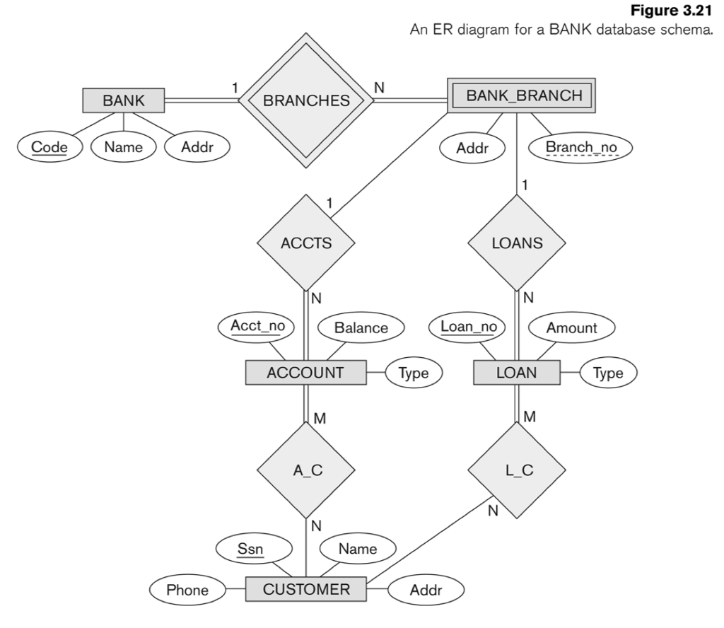 Solved: 1. For Each Relationship, Identify The Participati intended for Er Diagram Participation