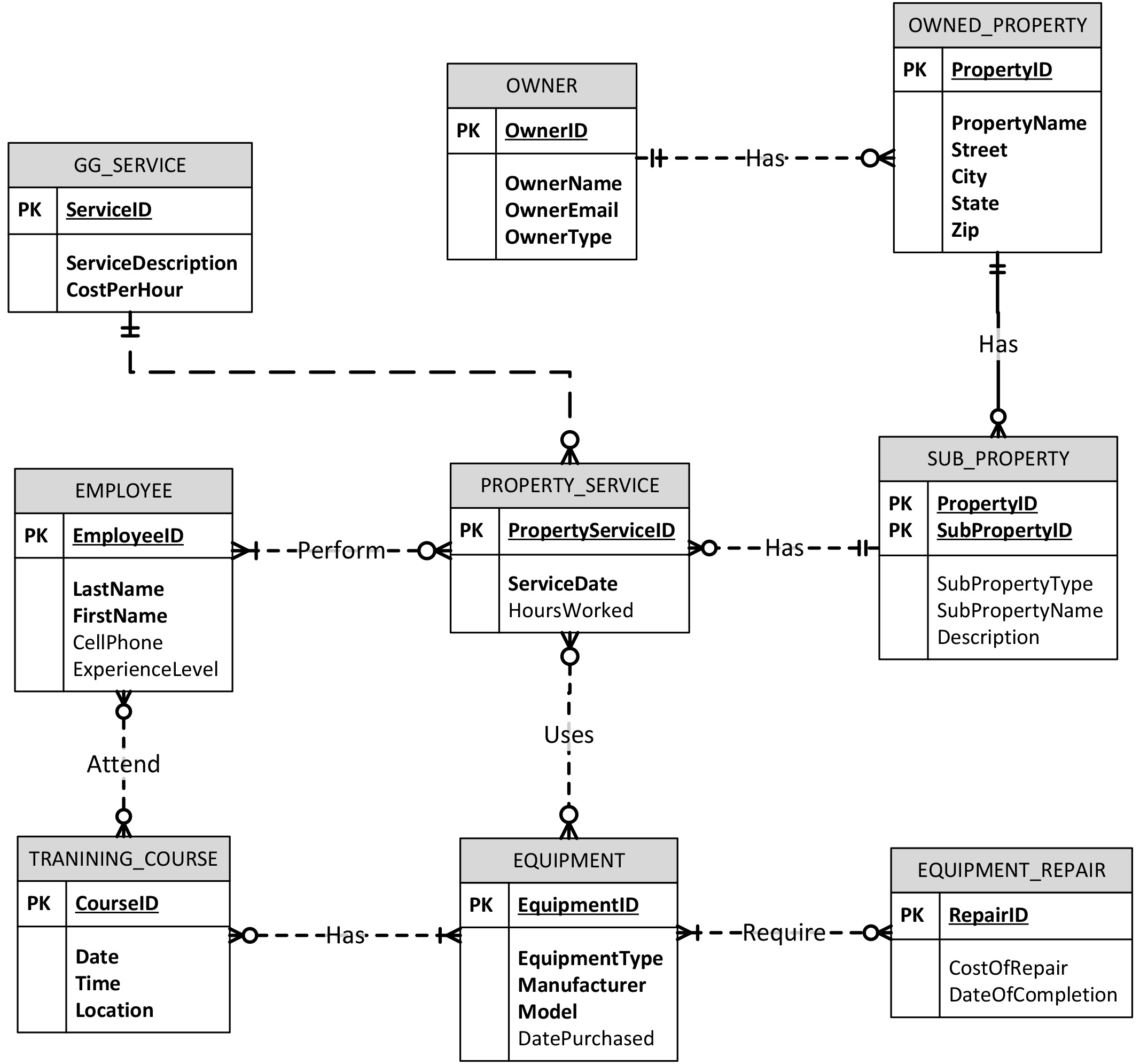 Solved: Attached Is A Data Model Design For The Garden Glo with regard to Er Diagram Veterinary Hospital