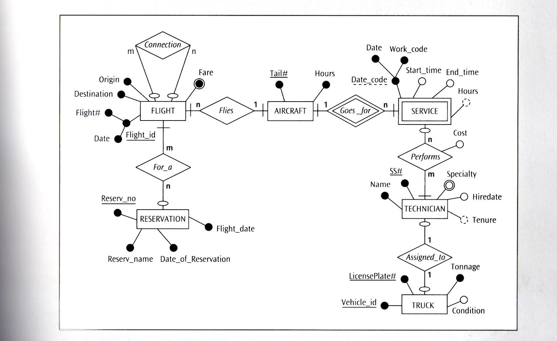 Solved: (Consider The Following Presentation Layer Er Diag inside Er Diagram Identifiers