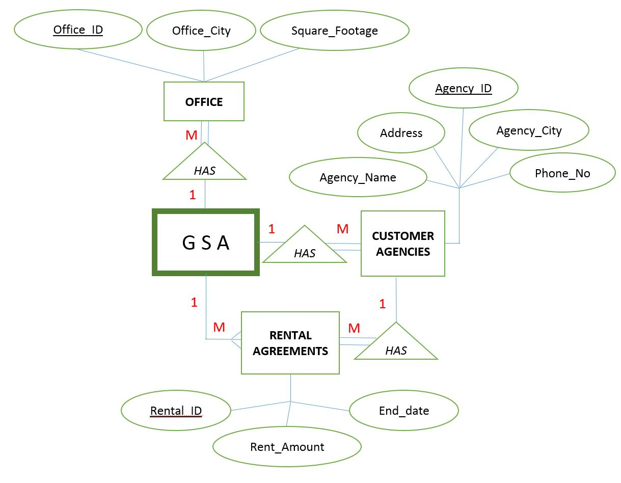 Solved: Convert Er Diagram Into A Schema Normalized To 3Rd with regard to Er Diagram Normalization