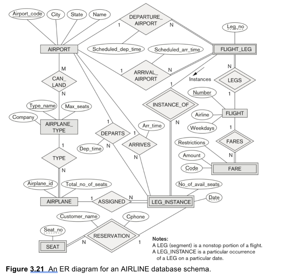 Solved: Convert Figure 3.21, &amp;#039;an Er Diagram For An Airline within Er Diagram Foreign Key Notation