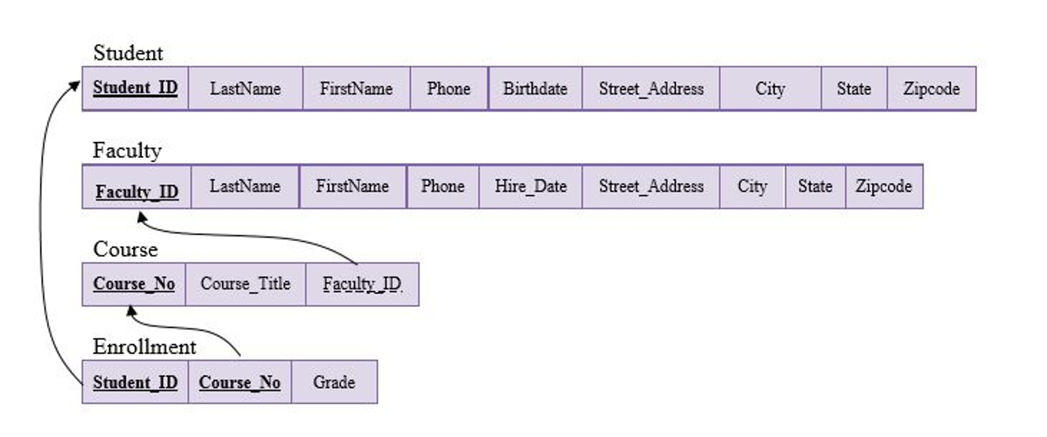 Solved: Convert The Er Diagram To Relations. Diagram The L in Er Diagram Underline