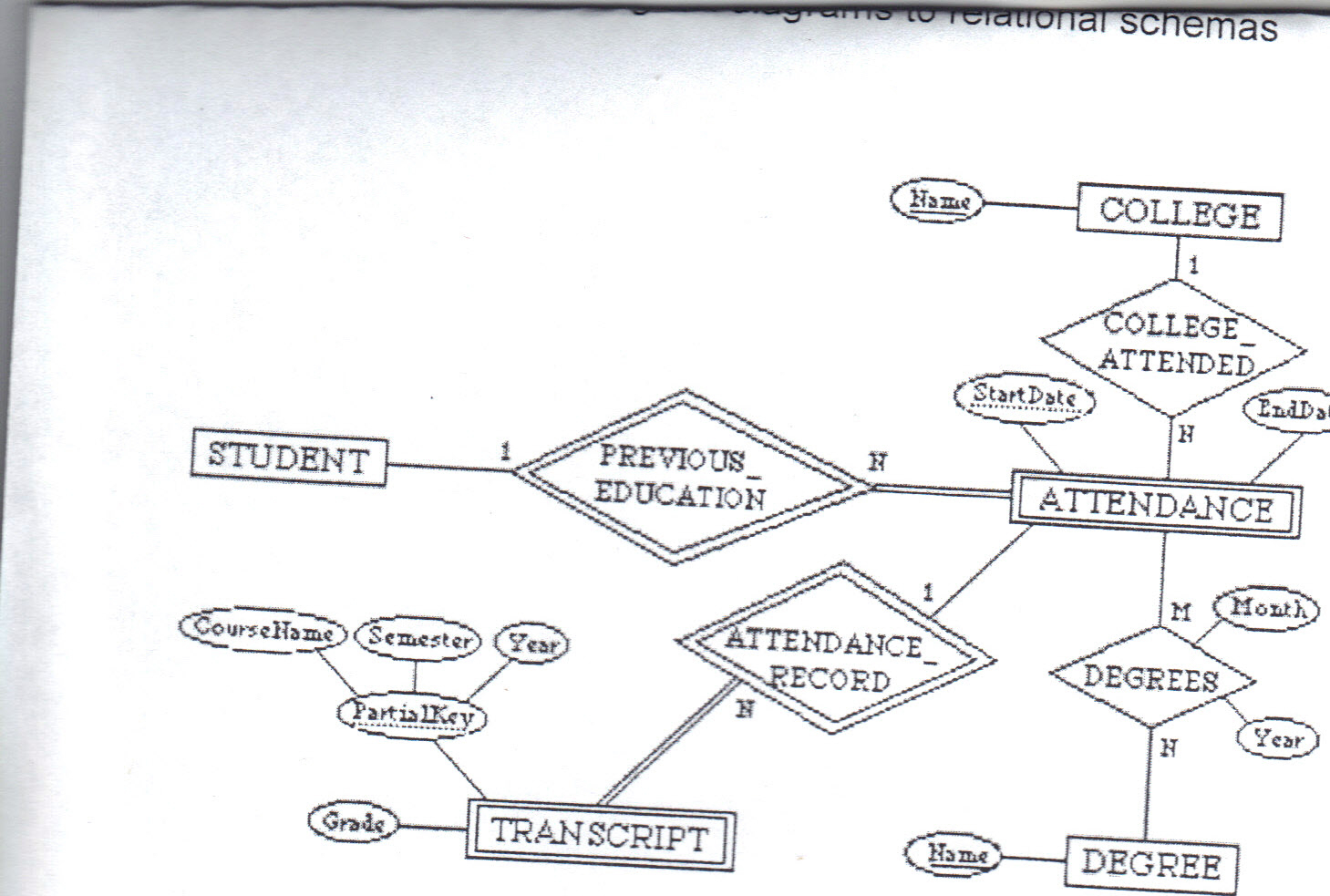 Solved: Convert The Following Er Diagram To Relational Sch pertaining to Er Diagram Questions