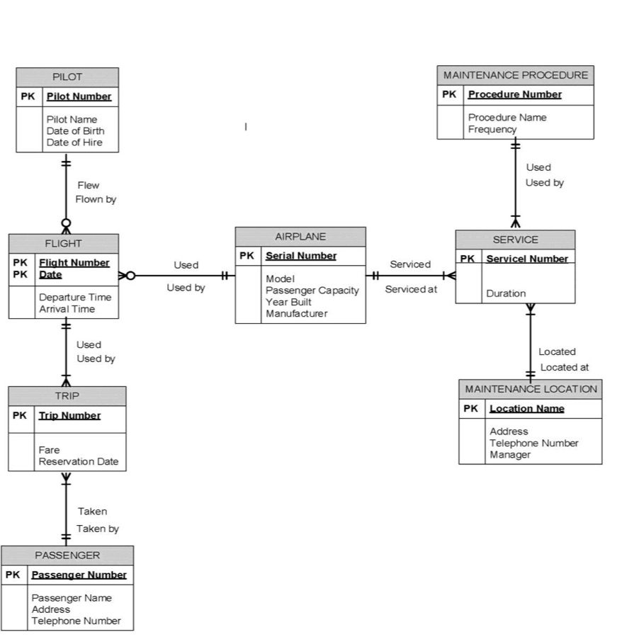 Solved: Convert The Following Grand Travel Airline Entity within Er Diagram Underline