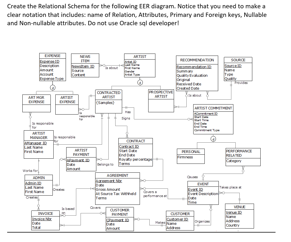 Solved: Create The Relational Schema For The Following Eer with regard to Er Diagram Nullable