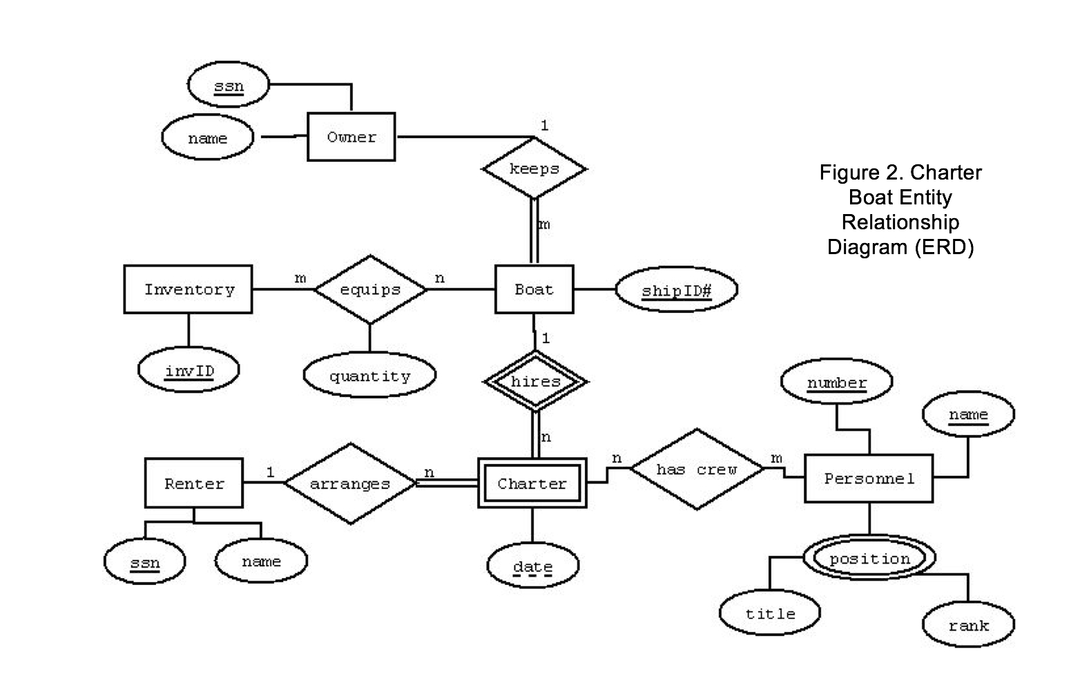 Solved: Database Question 4. For The Personnel Entity Show for Entity Example In Database