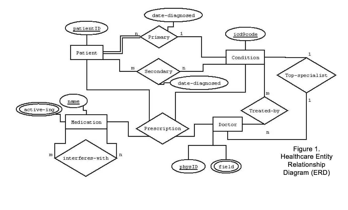 Solved: Database Question Answer The Following Questions A pertaining to Er Diagram Questions And Answers