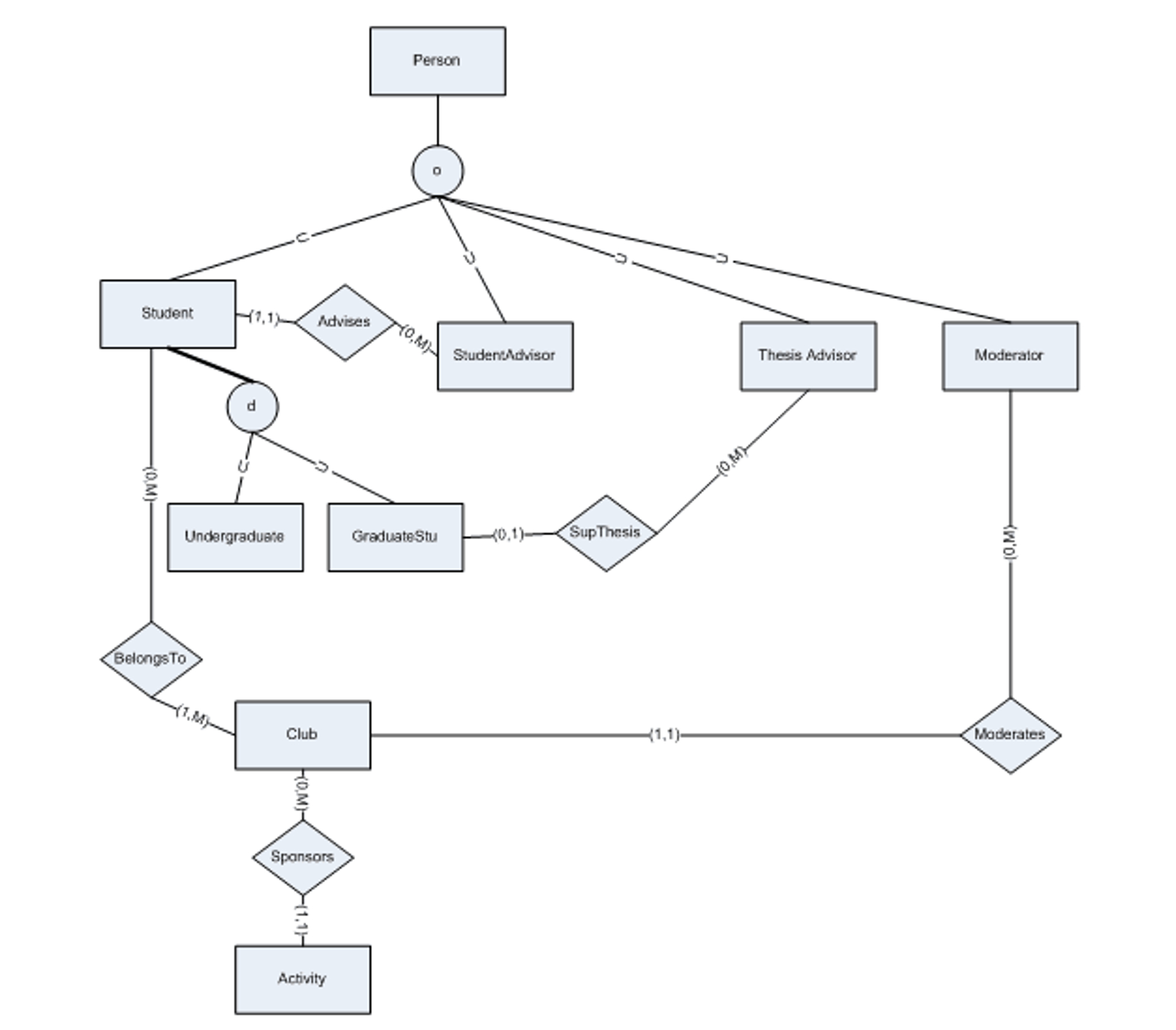 Solved: Design A Relational Schema For The Enhanced E-R Di for Er Diagram Specialization