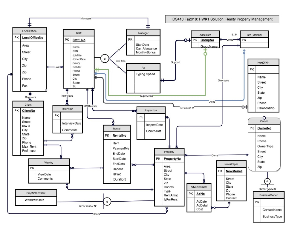 Solved: E-R Diagram To Relational Schema. Develop A Logica intended for Er Diagram Relational Schema