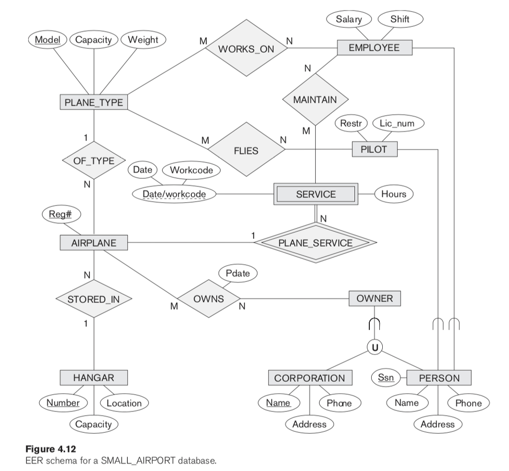 Solved: [Eer-To-Relational Schema Mapping] Map The Eer Sch throughout Eer Database