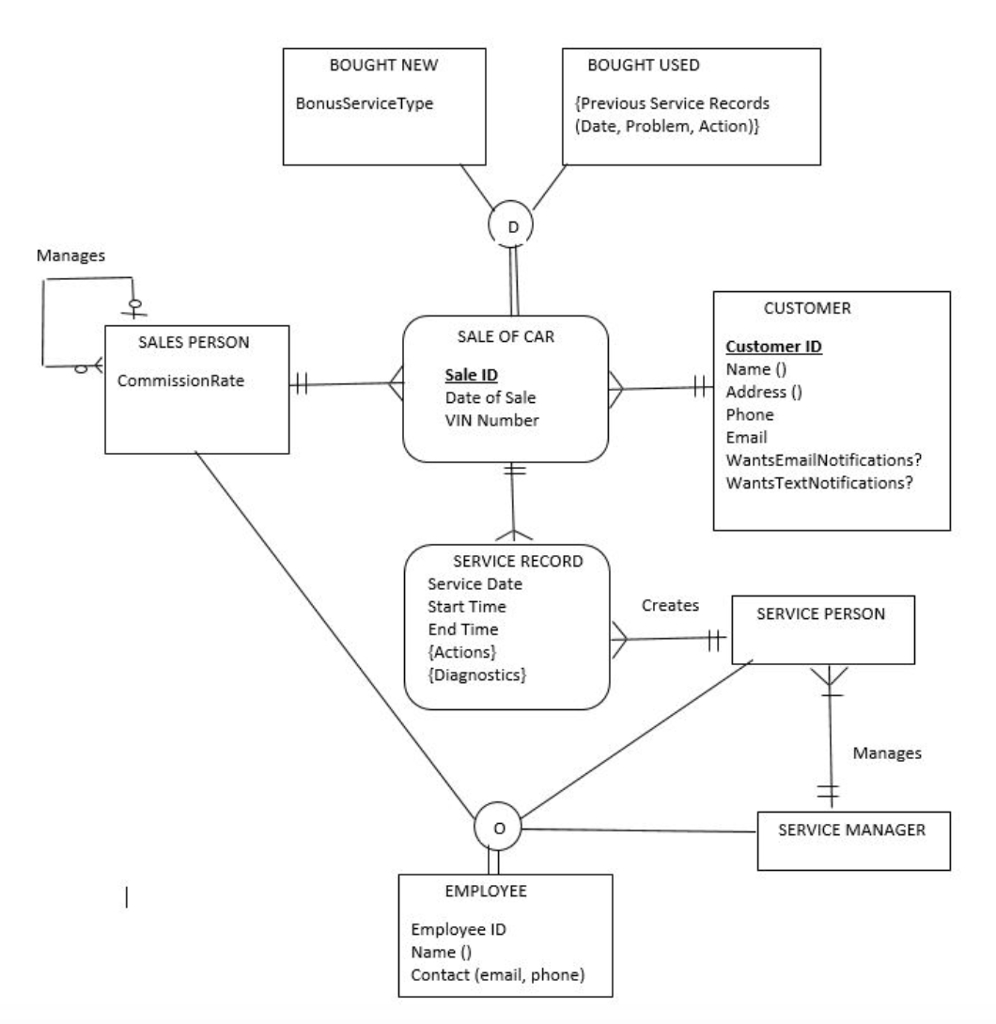 Solved: For This Er Diagram, Create The Relational Schema intended for Er Diagram Foreign Key Representation