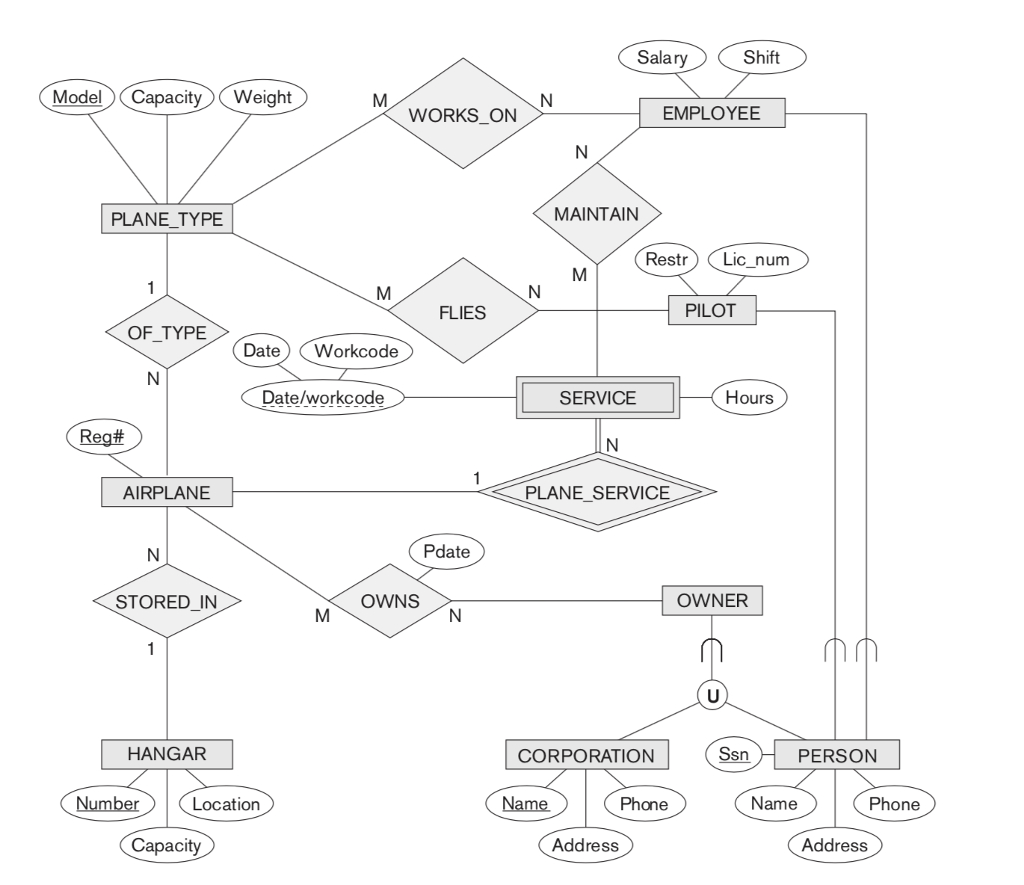 Solved: Map The Eer Diagram In Figure 4.12 (Page 170) Into in Eer Diagram