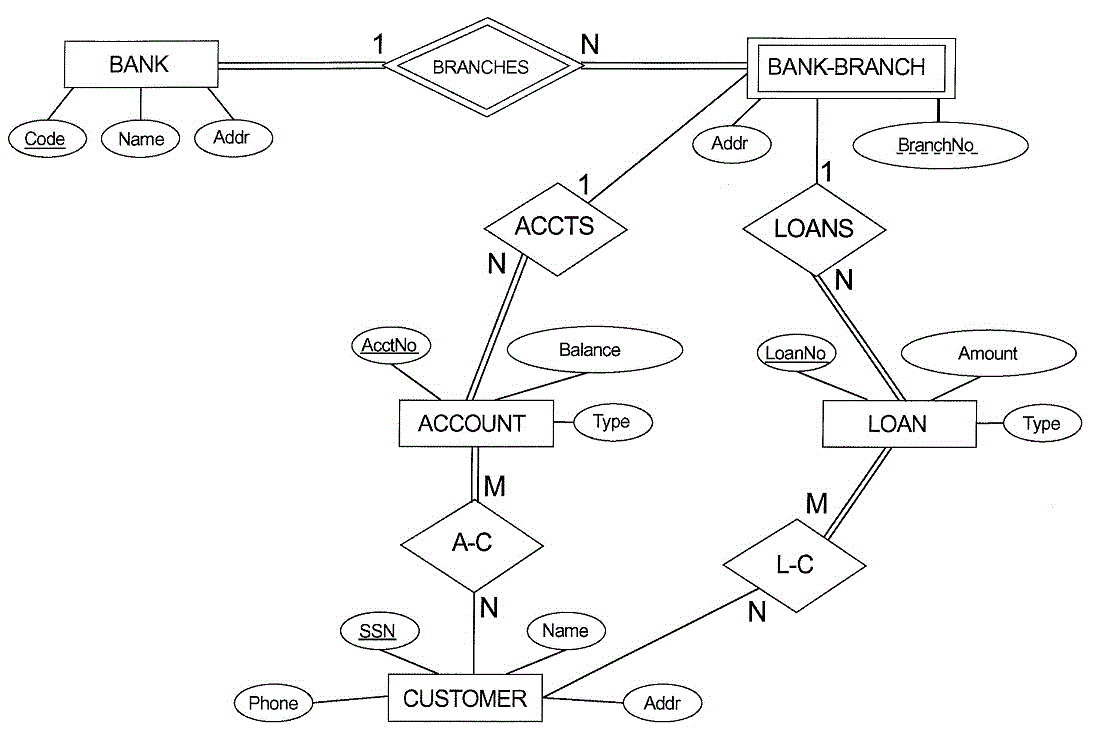 Solved: Q.1. Consider The Er Diagram Shown Below For Part for Er Diagram Bank