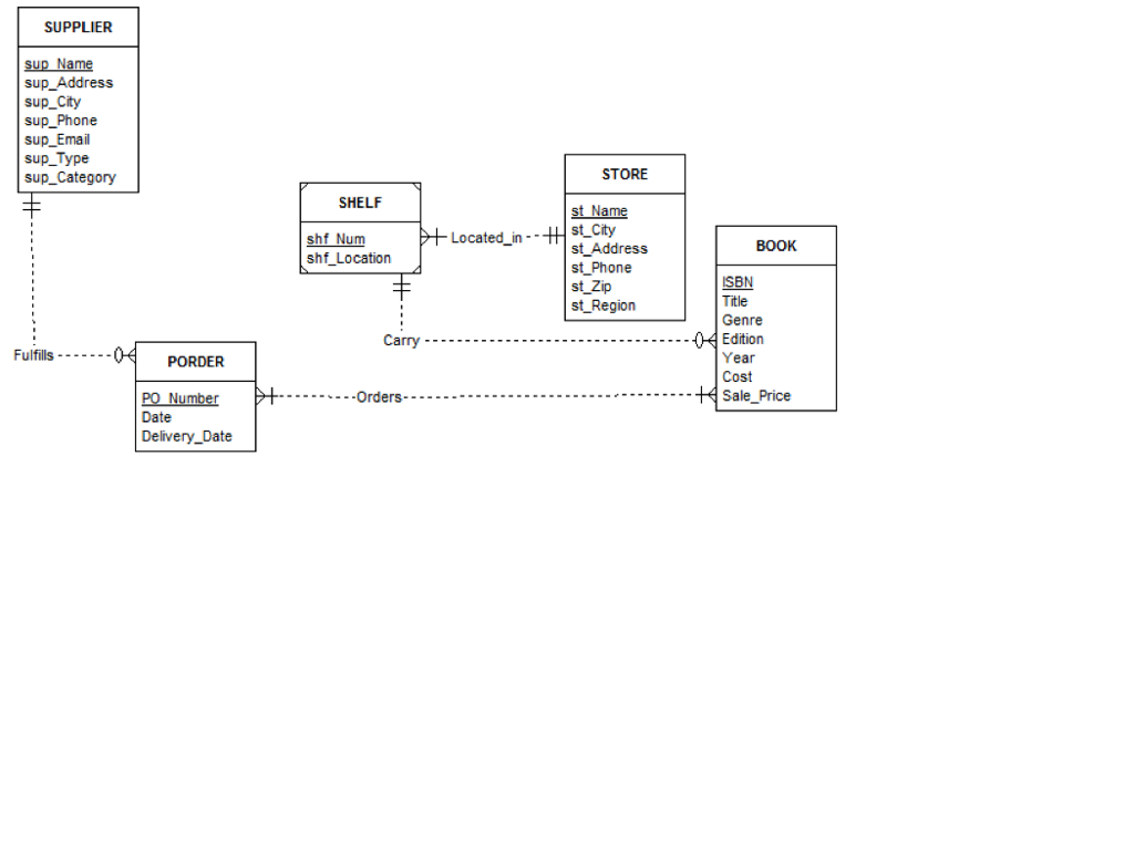 Solved: The Erd Below Is A Conceptual Model Of A Bookstore with regard to Er Model Concepts