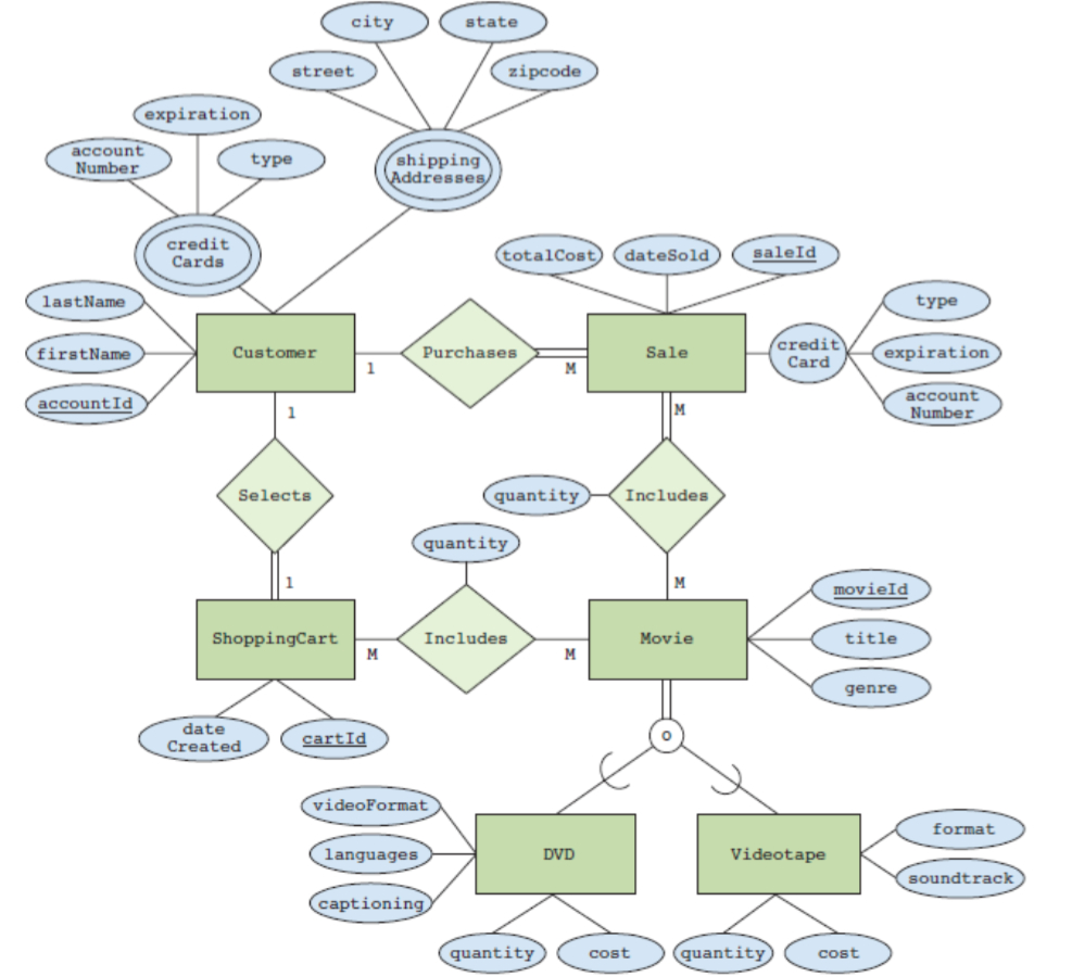 Solved: Translate This Eer Diagram Into A Relational Datab regarding Eer Diagram