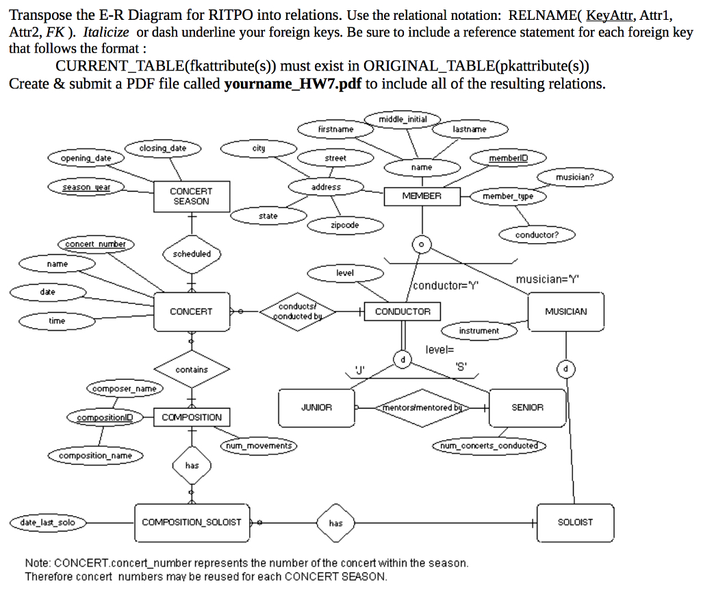 Solved: Transpose The E-R Diagram For Ritpo Into Relations in Er Diagram Underline