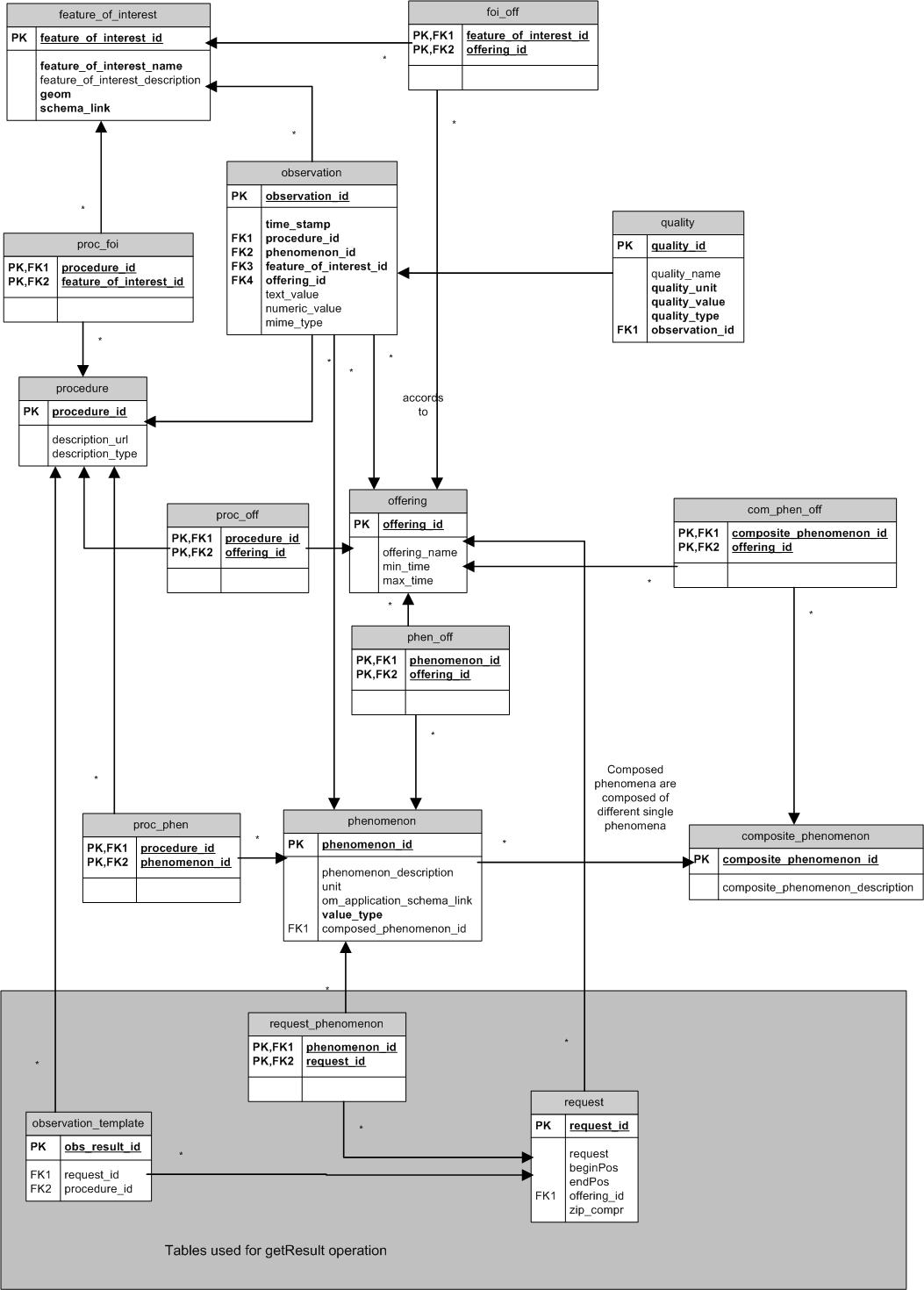 Sosdatamodeling &amp;lt; Sensorweb &amp;lt; Wiki with Er Data Model