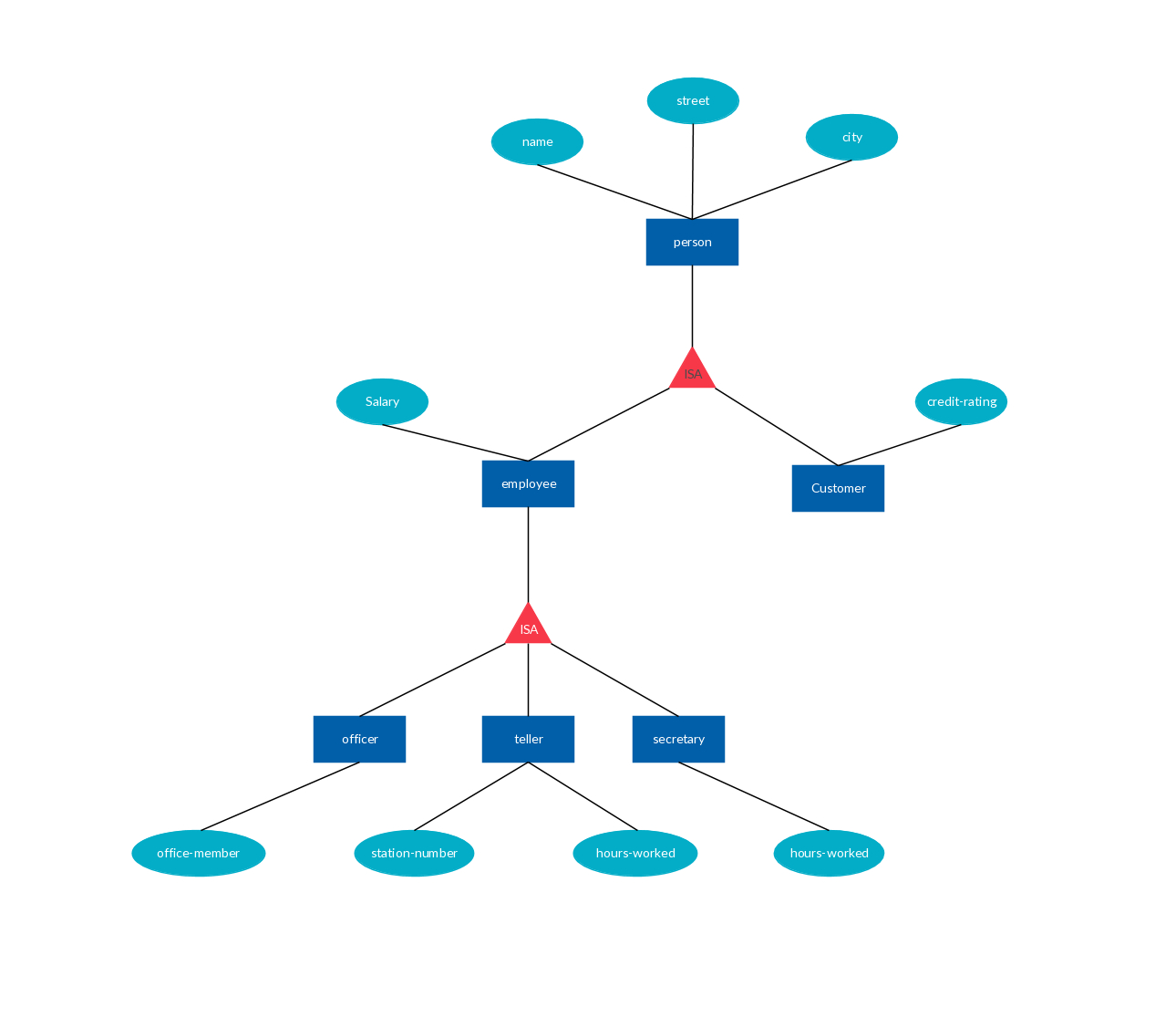 Specialization (Top Down) And Generalization (Bottom Up for Er Diagram Specialization