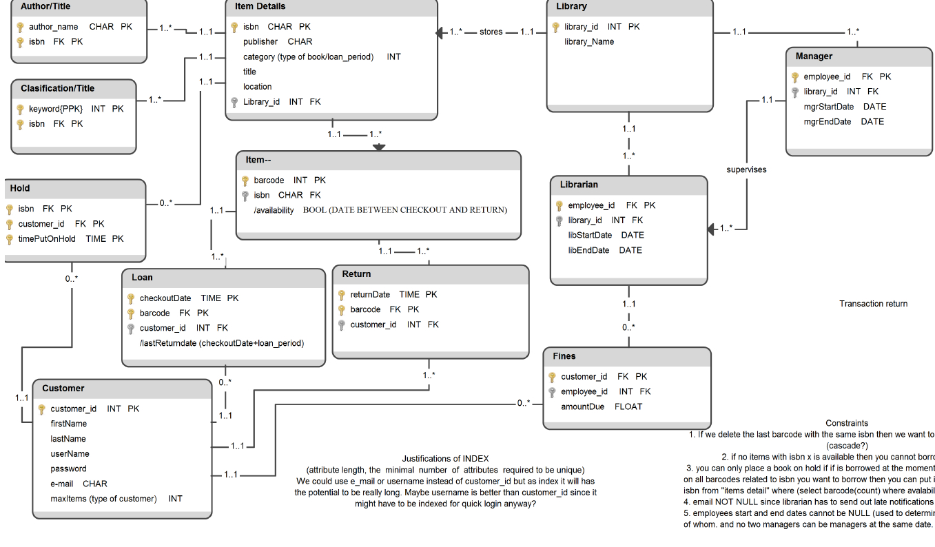 Sql Partial Primary Key, Composite Key - Stack Overflow regarding Er Diagram Partial Key